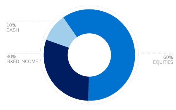 Balanced Portfolio