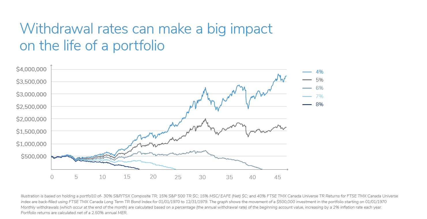 Withdrawal rates, syrja & associates, impact, portfolio